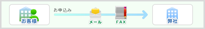 分析のお見積り・ご注文書のご送付