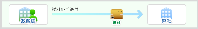 分析試料のご送付イメージ