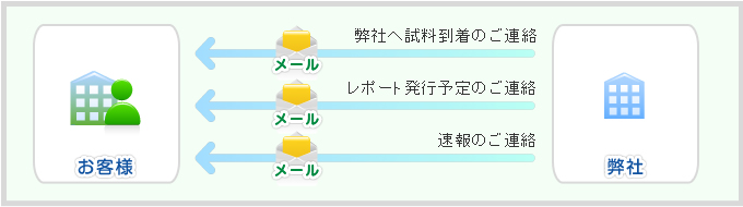 分析進捗のご連絡イメージ