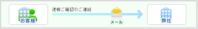 分析速報のご確認及びご連絡のイメージ